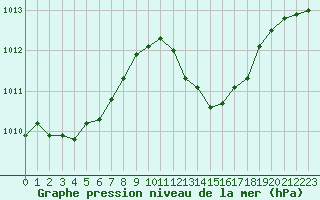 Courbe de la pression atmosphrique pour Montredon des Corbires (11)