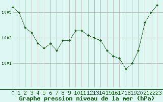 Courbe de la pression atmosphrique pour Landivisiau (29)