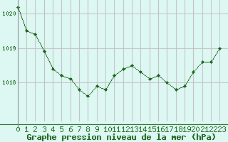 Courbe de la pression atmosphrique pour Angers-Marc (49)