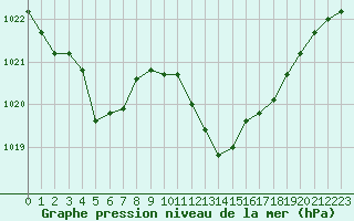 Courbe de la pression atmosphrique pour Nmes - Courbessac (30)