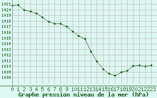Courbe de la pression atmosphrique pour Saint-Michel-Mont-Mercure (85)