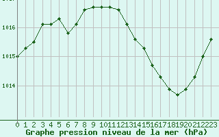Courbe de la pression atmosphrique pour Brive-Laroche (19)