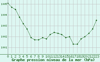 Courbe de la pression atmosphrique pour Montredon des Corbires (11)