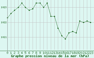 Courbe de la pression atmosphrique pour Pau (64)