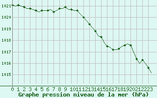 Courbe de la pression atmosphrique pour Laqueuille (63)