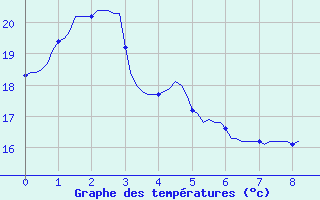 Courbe de tempratures pour Thoiras (30)