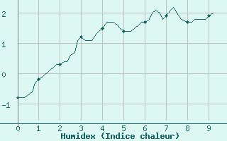 Courbe de l'humidex pour Niederbronn-Nord (67)