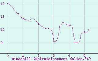 Courbe du refroidissement olien pour Peyrolles en Provence (13)