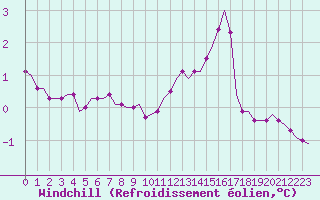 Courbe du refroidissement olien pour Villefontaine (38)