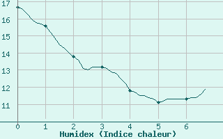 Courbe de l'humidex pour Seichamps (54)