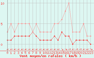 Courbe de la force du vent pour Nostang (56)