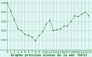 Courbe de la pression atmosphrique pour Grenoble/St-Etienne-St-Geoirs (38)