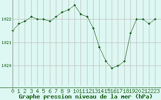 Courbe de la pression atmosphrique pour Ble / Mulhouse (68)