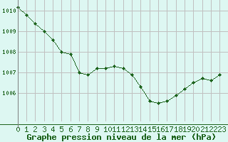 Courbe de la pression atmosphrique pour Corny-sur-Moselle (57)