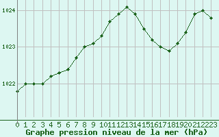 Courbe de la pression atmosphrique pour Lannion (22)