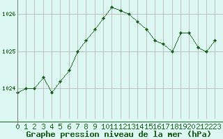 Courbe de la pression atmosphrique pour Melun (77)