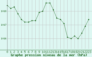 Courbe de la pression atmosphrique pour Herserange (54)