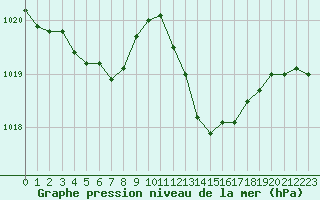 Courbe de la pression atmosphrique pour Pertuis - Grand Cros (84)