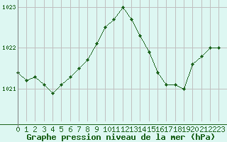 Courbe de la pression atmosphrique pour Le Luc (83)