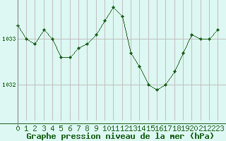 Courbe de la pression atmosphrique pour Le Luc (83)