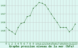 Courbe de la pression atmosphrique pour Saint-Ciers-sur-Gironde (33)