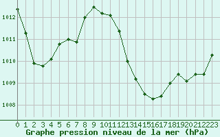 Courbe de la pression atmosphrique pour La Javie (04)