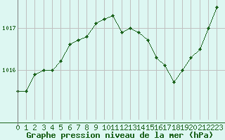 Courbe de la pression atmosphrique pour Brion (38)