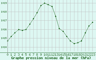 Courbe de la pression atmosphrique pour Guret Saint-Laurent (23)