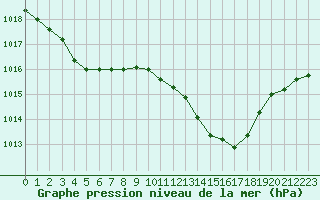 Courbe de la pression atmosphrique pour Nmes - Courbessac (30)