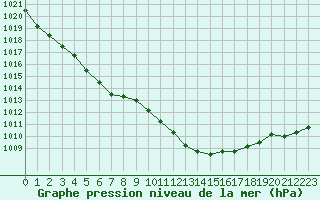 Courbe de la pression atmosphrique pour Saint-Bonnet-de-Bellac (87)