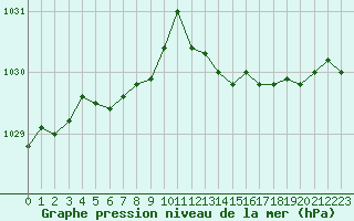 Courbe de la pression atmosphrique pour Le Havre - Octeville (76)