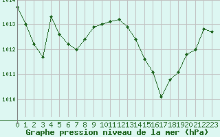 Courbe de la pression atmosphrique pour Als (30)