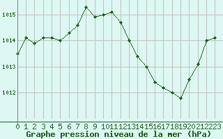 Courbe de la pression atmosphrique pour Albi (81)