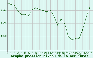 Courbe de la pression atmosphrique pour Dole-Tavaux (39)