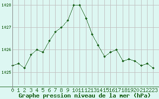 Courbe de la pression atmosphrique pour Six-Fours (83)