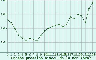 Courbe de la pression atmosphrique pour Ouessant (29)