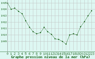 Courbe de la pression atmosphrique pour Ile du Levant (83)