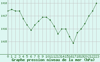 Courbe de la pression atmosphrique pour Bonnecombe - Les Salces (48)