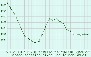 Courbe de la pression atmosphrique pour Anglars St-Flix(12)