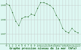 Courbe de la pression atmosphrique pour Sanary-sur-Mer (83)
