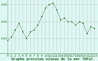 Courbe de la pression atmosphrique pour Le Vigan (30)