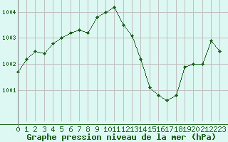 Courbe de la pression atmosphrique pour Aniane (34)