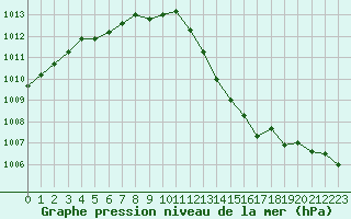 Courbe de la pression atmosphrique pour Le Havre - Octeville (76)