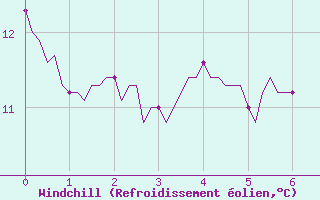 Courbe du refroidissement olien pour Lasne (Be)