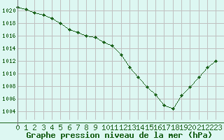 Courbe de la pression atmosphrique pour Sermange-Erzange (57)