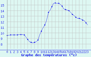 Courbe de tempratures pour Corsept (44)