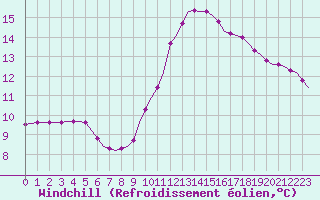 Courbe du refroidissement olien pour Corsept (44)