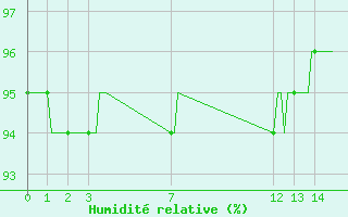 Courbe de l'humidit relative pour Villarzel (Sw)