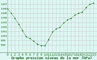 Courbe de la pression atmosphrique pour Boulaide (Lux)