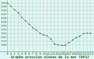 Courbe de la pression atmosphrique pour Grardmer (88)